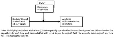 Frontiers | Self-Efficacy, Satisfaction, And Academic Achievement: The ...